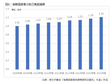 図6：後期高齢者の自己負担推移