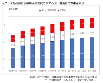 図7：後期高齢者医療制度療養費に関する国・自治体の支出金推移