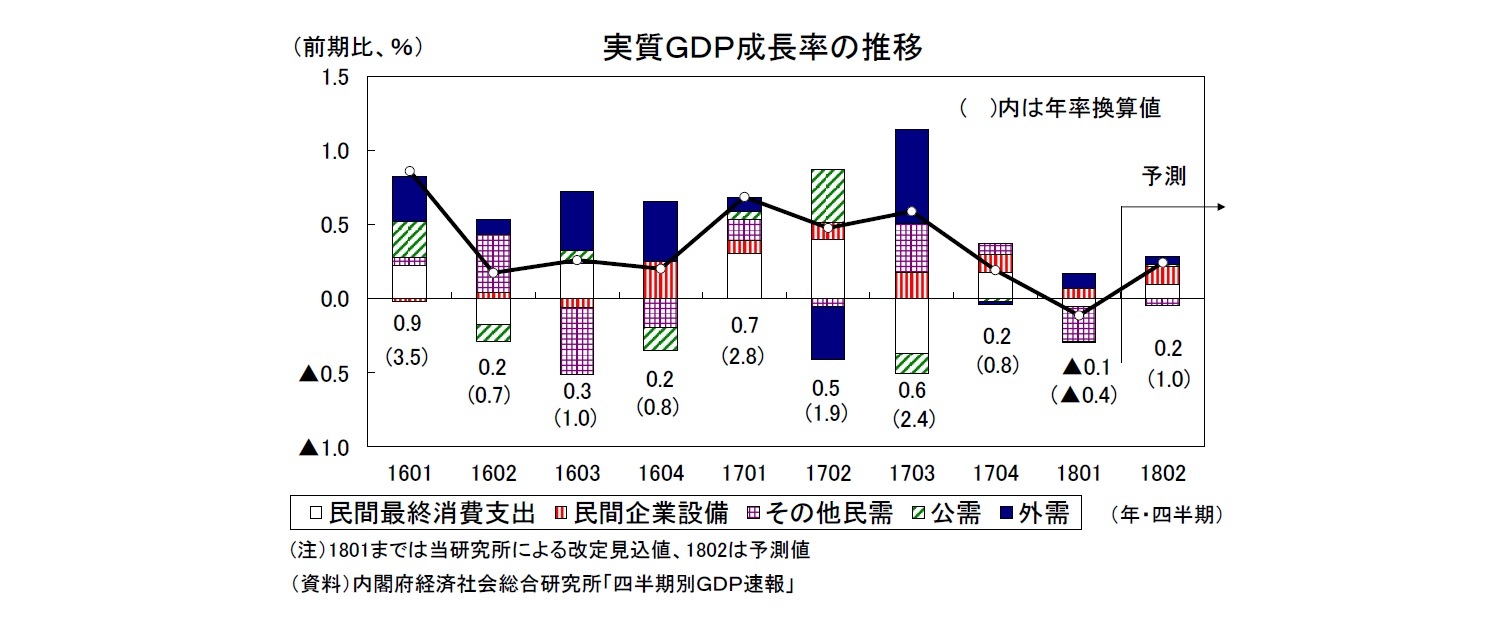 実質ＧＤＰ成長率の推移