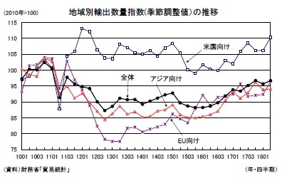地域別輸出数量指数(季節調整値)の推移