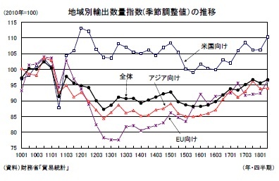 地域別輸出数量指数(季節調整値）の推移