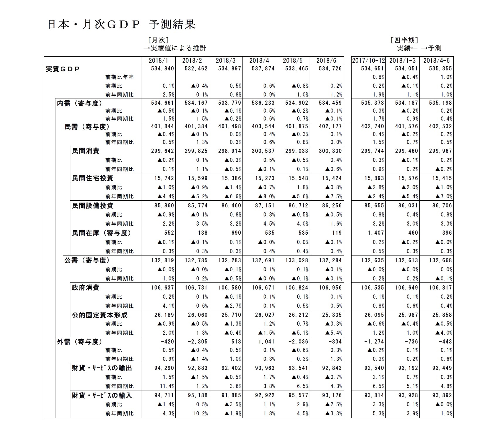 日本・月次ＧＤＰ 予測結果