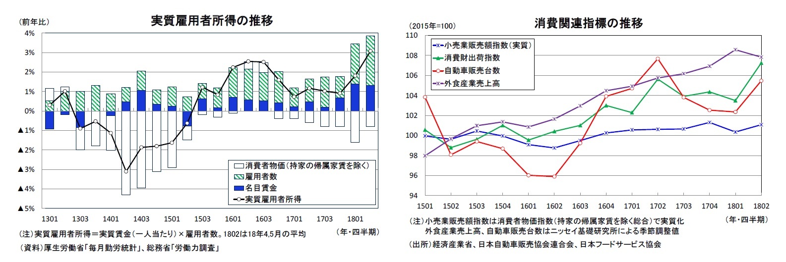 実質雇用者所得の推移/消費関連指標の推移
