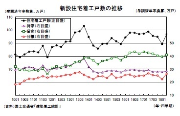 新設住宅着工戸数の推移