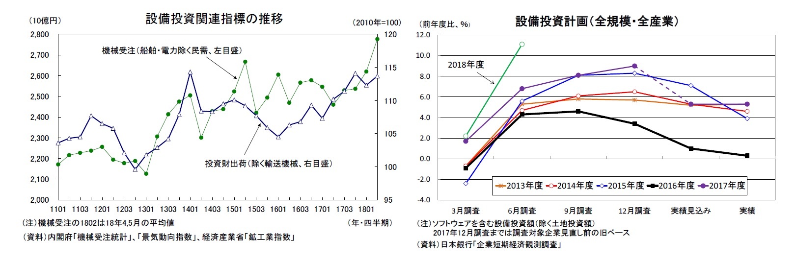 設備投資関連指標の推移/設備投資計画（全規模・全産業）