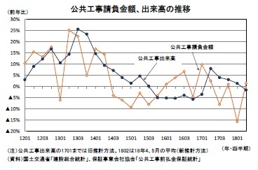 公共工事請負金額、出来高の推移