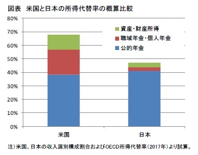 図表 米国と日本の所得代替率の概算比較