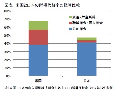 図表　米国と日本の所得代替率の概算比較