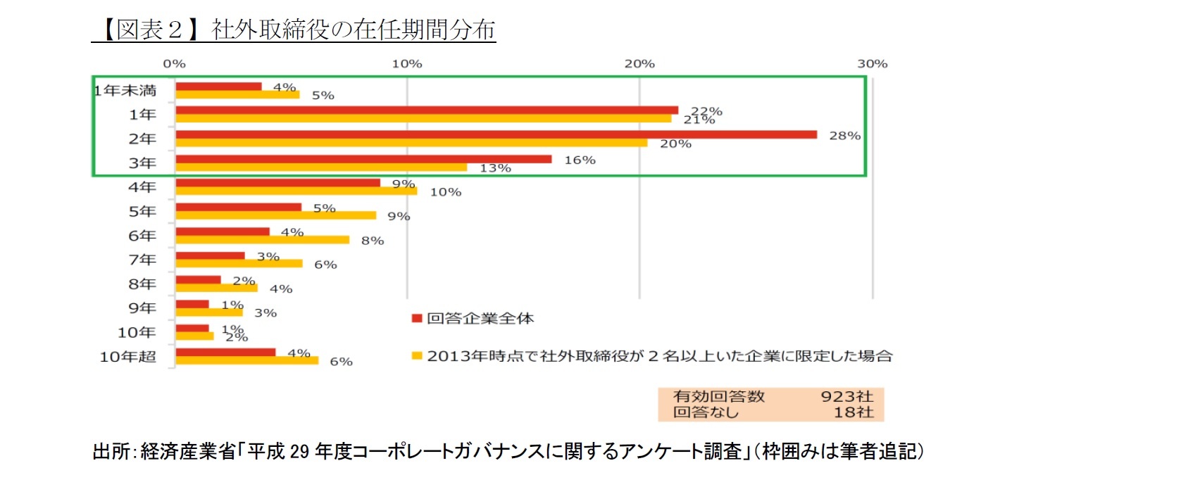 【図表２】社外取締役の在任期間分布