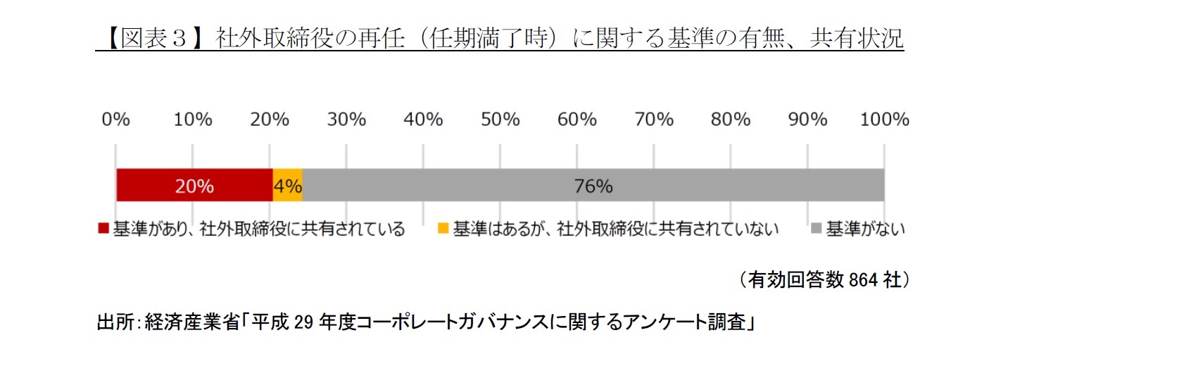 【図表３】社外取締役の再任（任期満了時）に関する基準の有無、共有状況