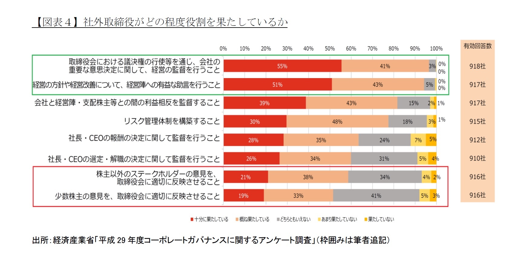 【図表４】社外取締役がどの程度役割を果たしているか