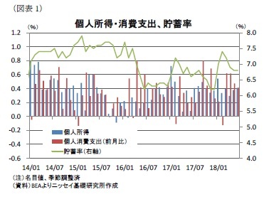 （図表1）個人所得・消費支出、貯蓄率