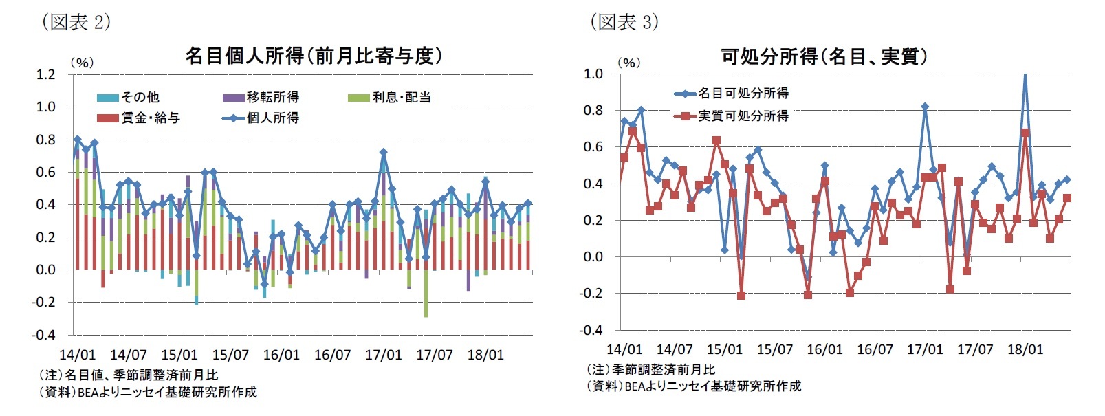 （図表2）名目個人所得（前月比寄与度）/（図表3）可処分所得（名目、実質）