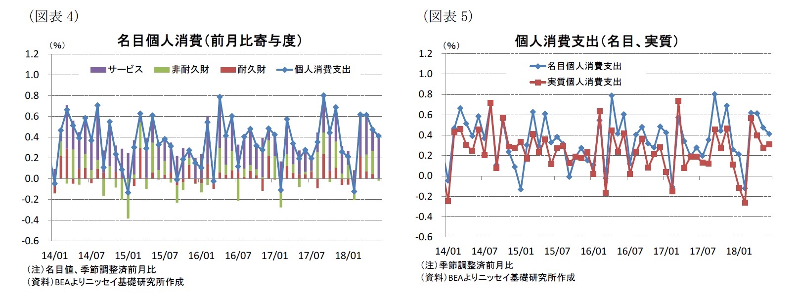 （図表4）名目個人消費（前月比寄与度）/（図表5）個人消費支出（名目、実質）