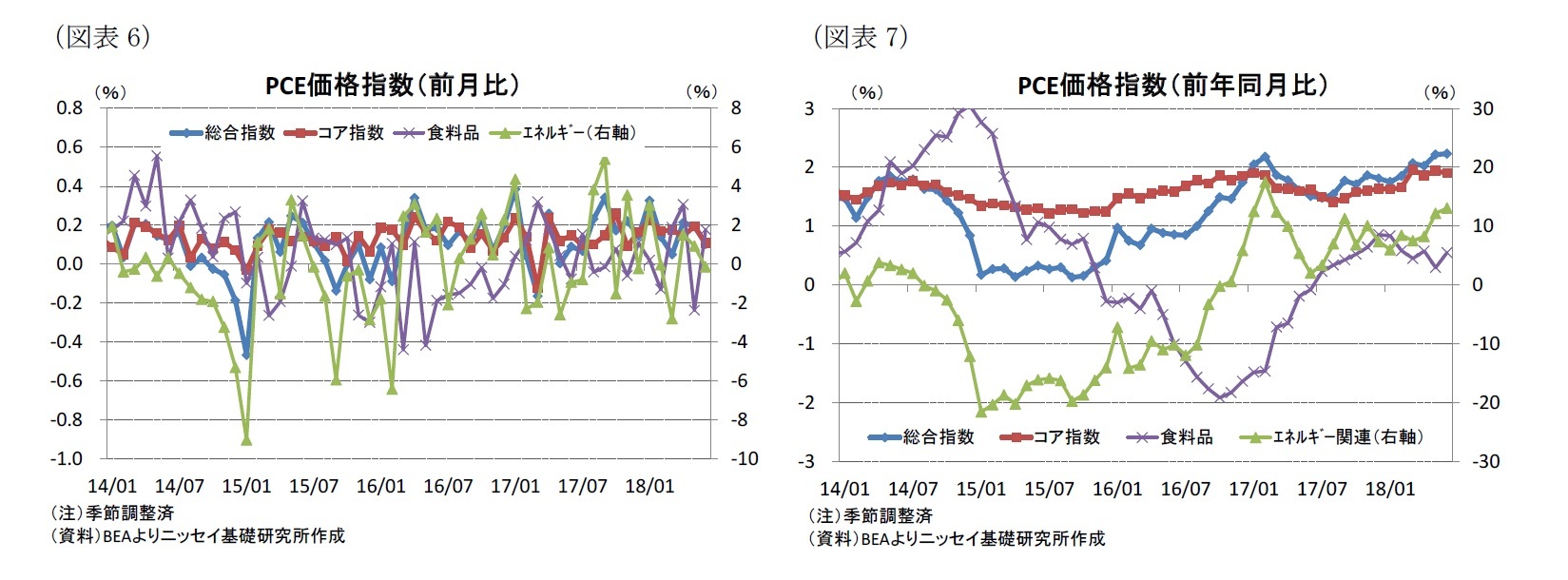 （図表6）PCE価格指数（前月比）/（図表7）PCE価格指数（前年同月比）