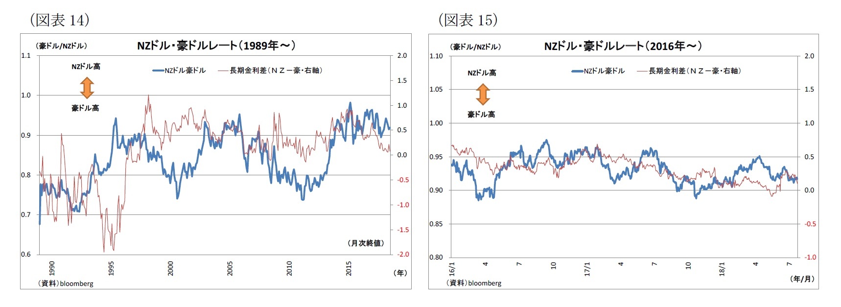 (図表14)NZドル・豪ドルレート(1989年~)/(図表15)NZドル・豪ドルレート(2016年~)
