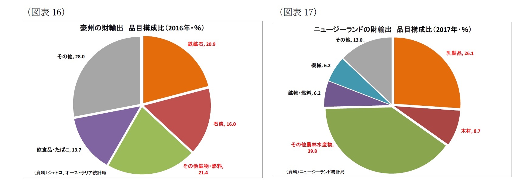(図表16)豪州の財輸出品目構成比(2016年・%)/(図表17)ニュージーランドの財輸出品目構成比(2017年・%)