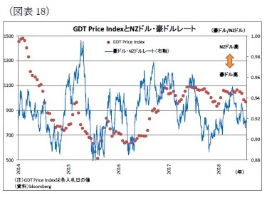 （図表18）GDT Price IndexとNZドル・豪ドルレート