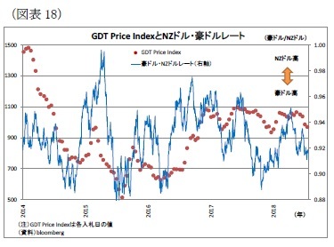 （図表18）GDT Price IndexとNZドル・豪ドルレート