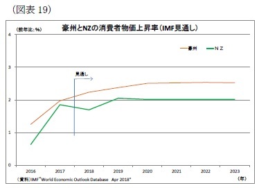 (図表19)豪州とNZの消費者物価上昇率(IMF見通し)