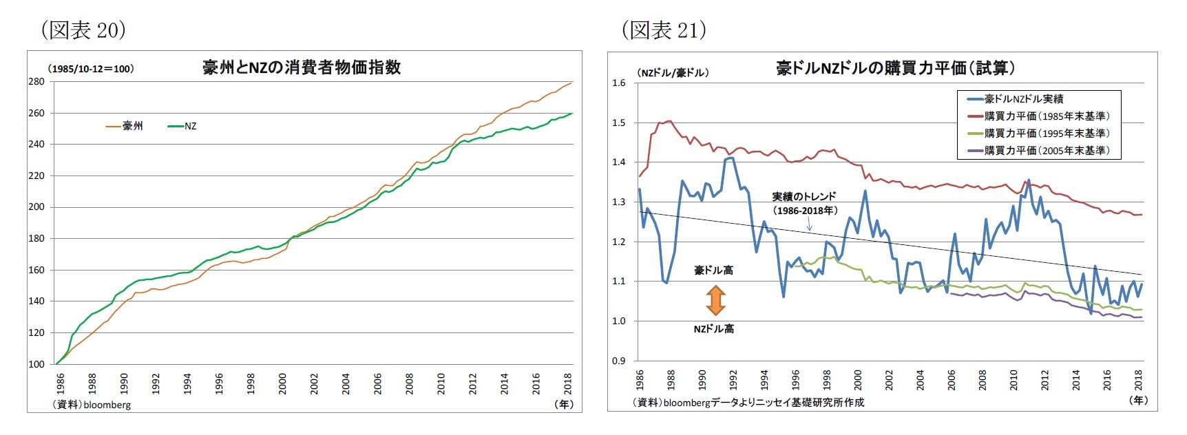 (図表20)豪州とNZの消費者物価指数/(図表21)豪ドルNZドルの購買力平価(試算)