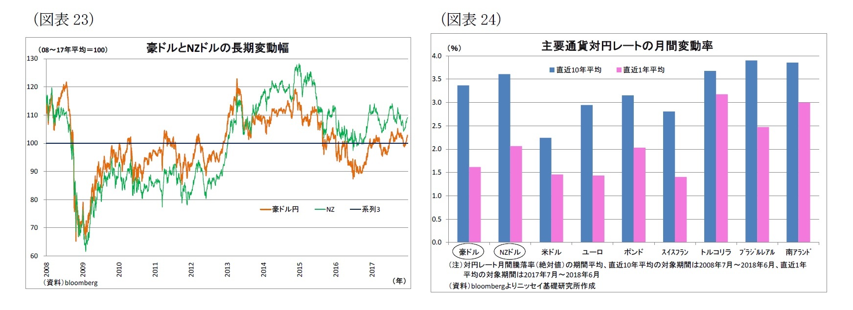 豪ドルとnzドル ２つのオセアニア通貨に違いはあるのか それぞれの強みと弱み ニッセイ基礎研究所