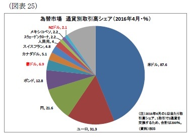 （図表25）為替市場通貨別取引高シェア（2016年4月・％）