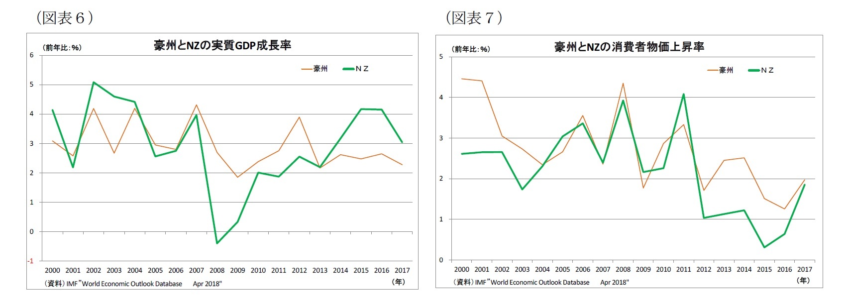 （図表６）豪州とNZの実質GDP成長率/（図表７）豪州とNZの消費者物価上昇率 
豪