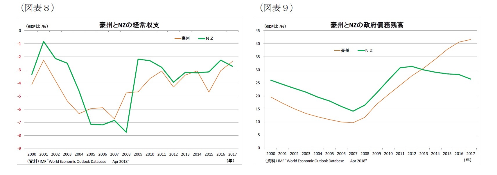 （図表８）豪州とNZの経常収支/（図表９）豪州とNZの政府債務残高