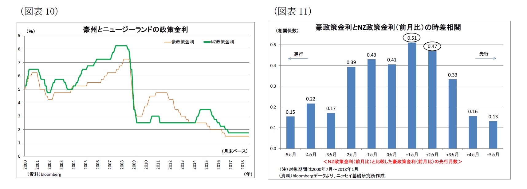（図表10）豪州とニュージーランドの政策金利/（図表11）豪政策金利とNZ政策金利（前月比）の時差相関