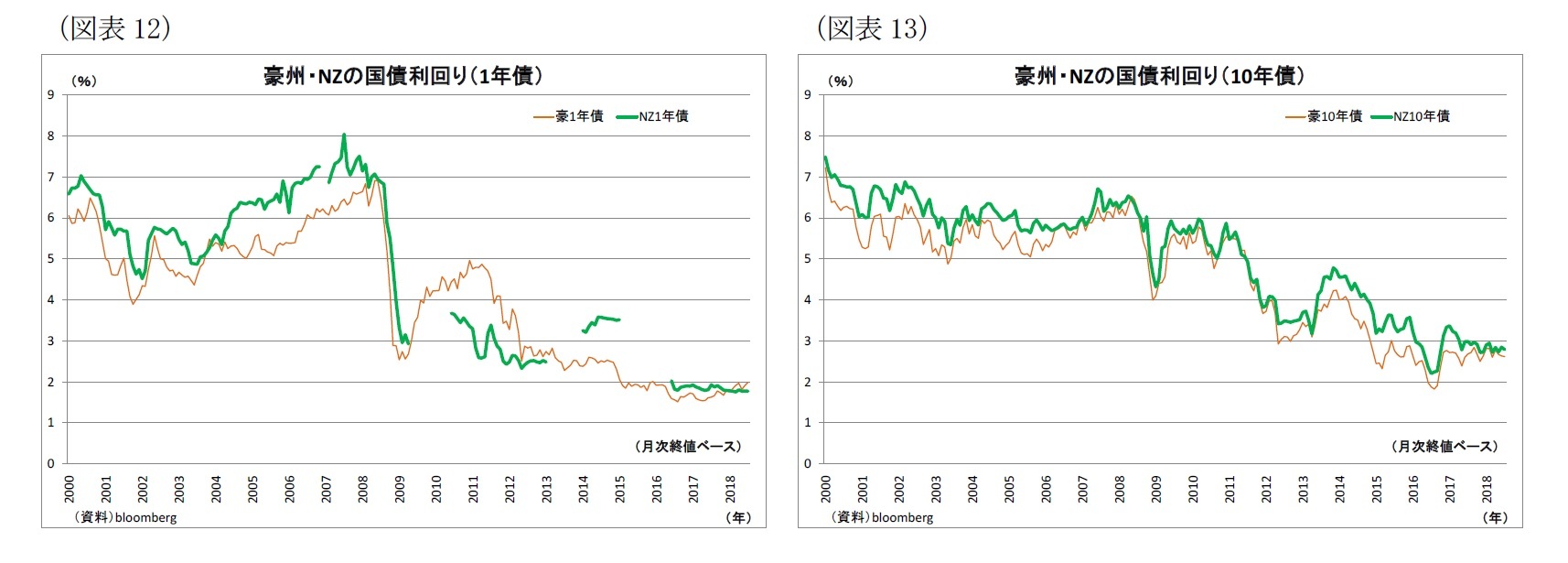 （図表12）豪州・NZの国債利回り（1年債）/（図表13）豪州・NZの国債利回り（10年債）