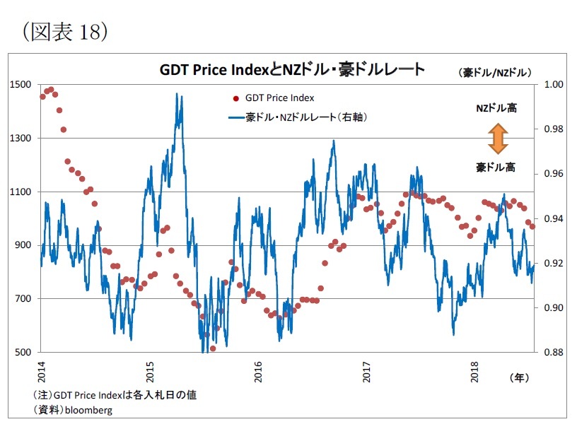 GDT価格指数（乳製品の国際価格の指標の一つ）と豪ドル・NZドルの関連性