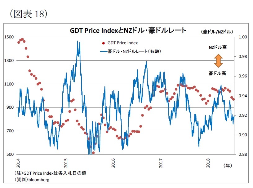 GDT価格指数(乳製品の国際価格の指標の一つ)と豪ドル・NZドルの関連性