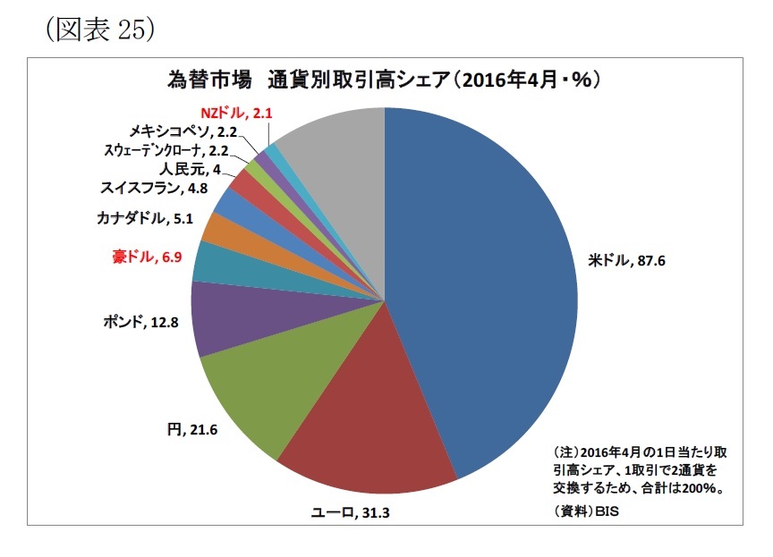 為替 豪 ドル