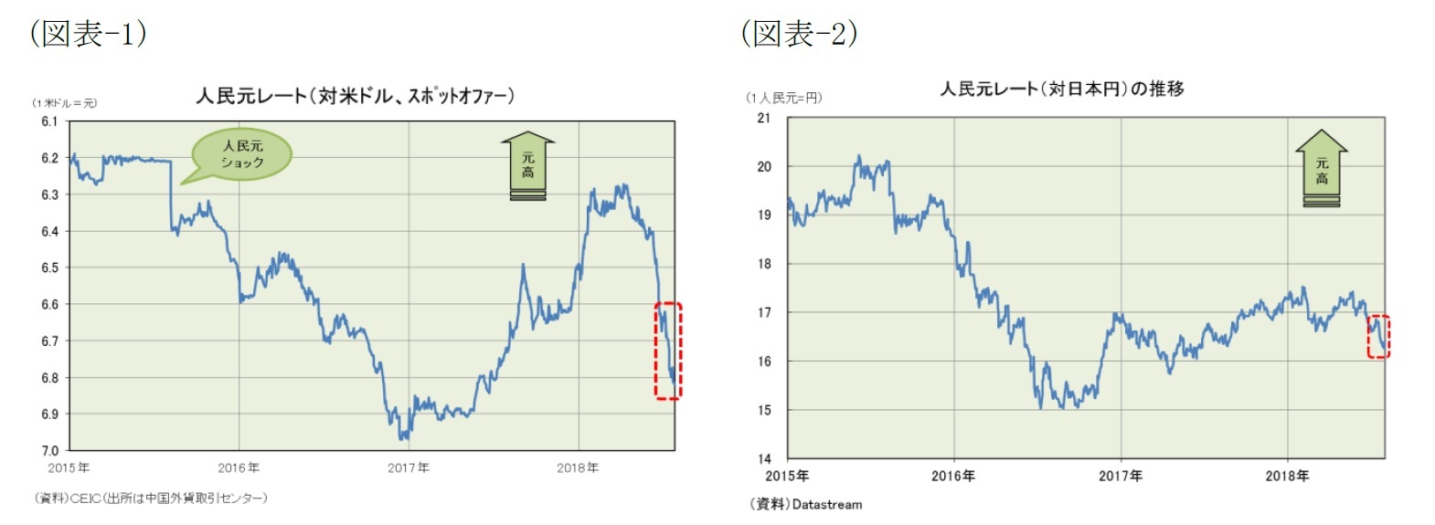 (図表-1)人民元レート（対米ドル、スポットオファー）/(図表-2)人民元レート（対日本円）の推移