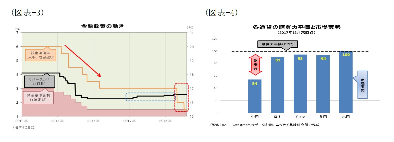 （図表-3）金融政策の動き/（図表-4）各通貨の購買力平価と市場実勢（2017年12月末時点）