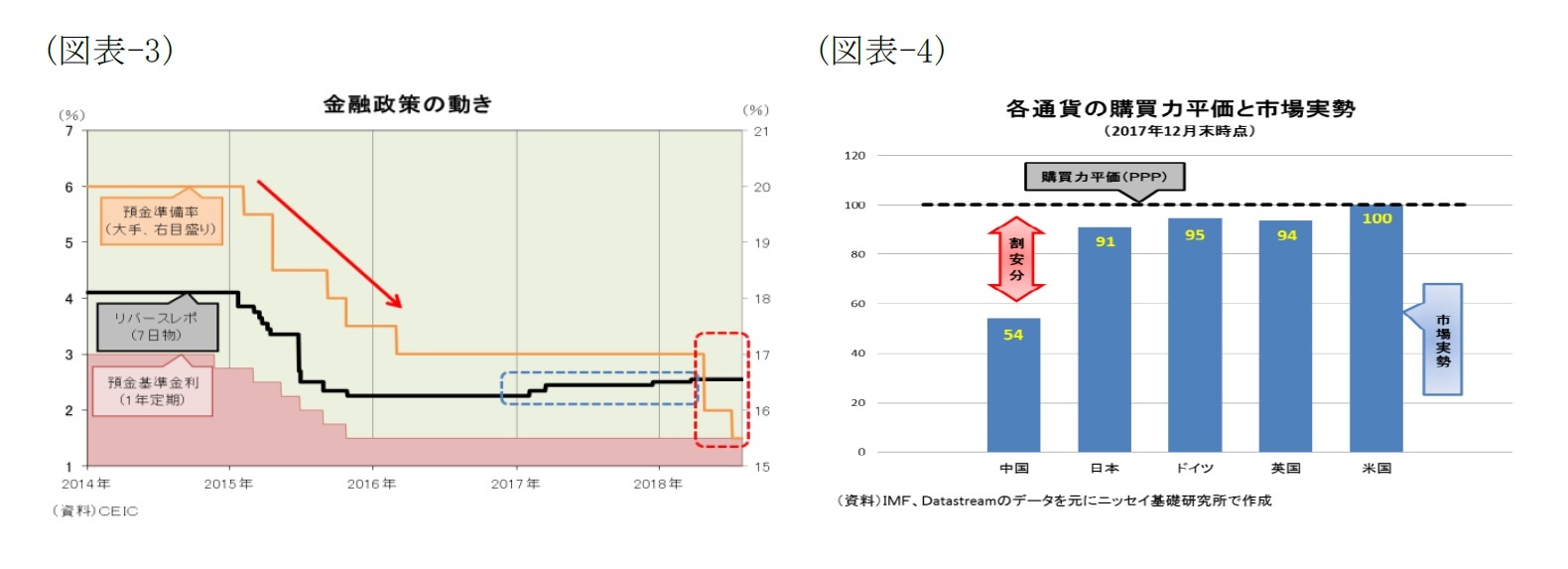 (図表-3)金融政策の動き/(図表-4)各通貨の購買力平価と市場実勢(2017年12月末時点)