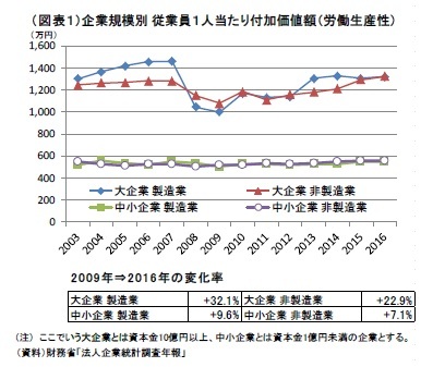 （図表１）企業規模別従業員１人当たり付加価値額（労働生産性）