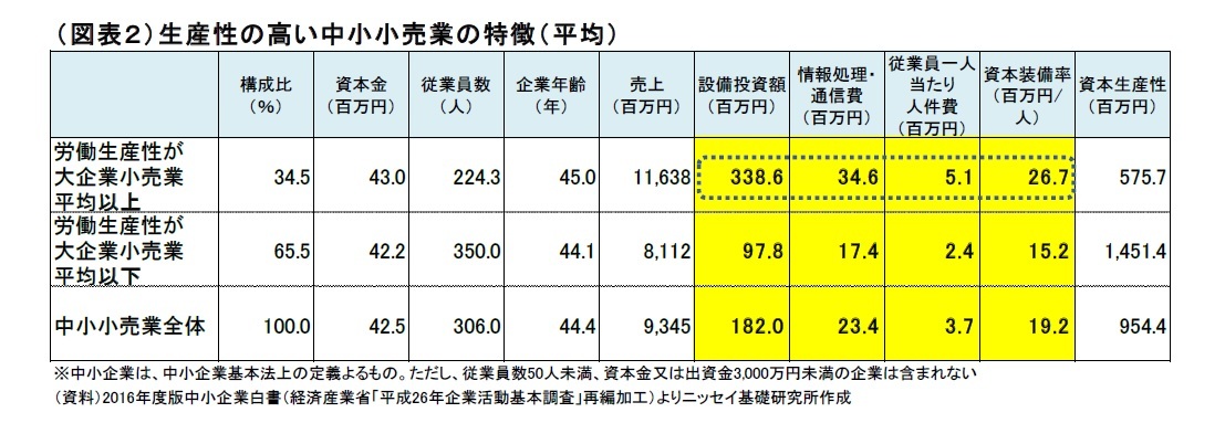 （図表２）生産性の高い中小小売業の特徴（平均）