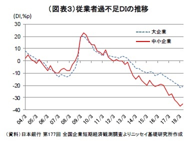 （図表３）従業者過不足ＤＩの推移