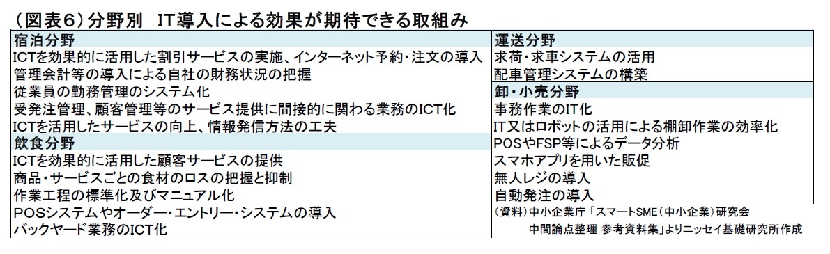 （図表６）分野別　ＩＴ導入による効果が期待できる取組み