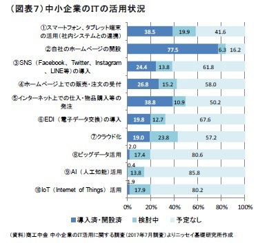 （図表７）中小企業のＩＴの活用状況