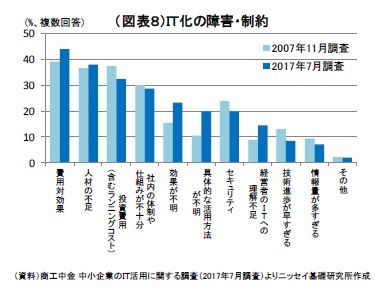 （図表８）ＩＴ化の障害・制約