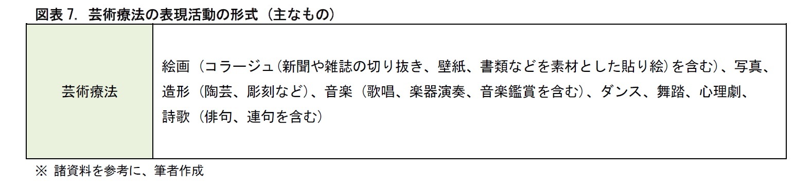 図表7. 芸術療法の表現活動の形式 (主なもの)