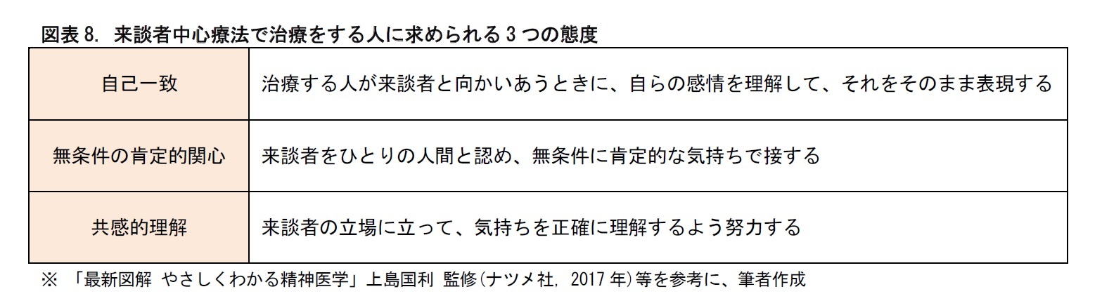 図表8. 来談者中心療法で治療をする人に求められる3つの態度