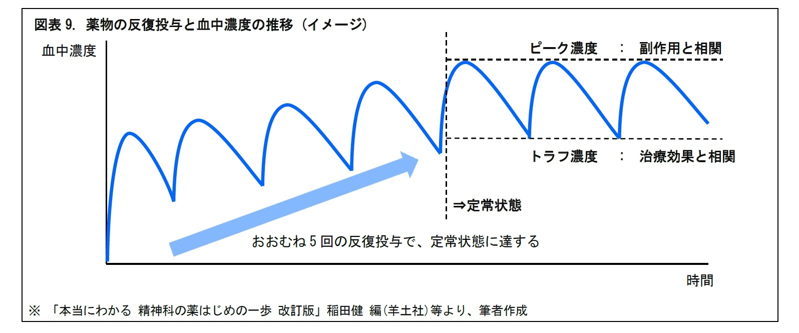 図表9. 薬物の反復投与と血中濃度の推移 (イメージ)