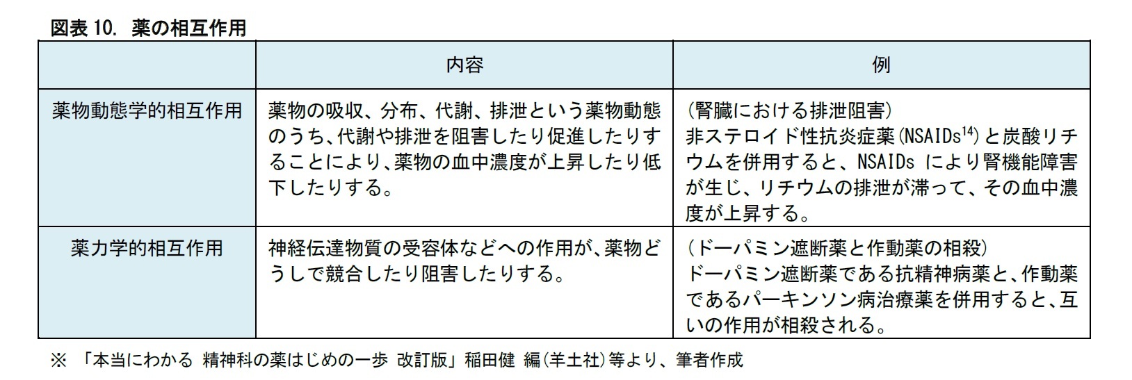 図表10. 薬の相互作用