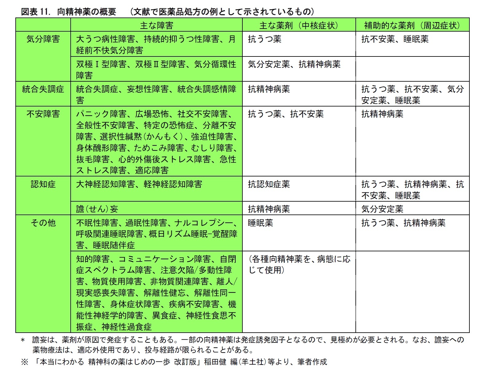 図表11. 向精神薬の概要  (文献で医薬品処方の例として示されているもの)