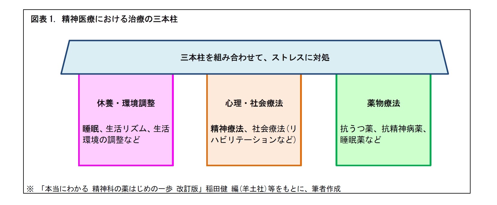 図表1. 精神医療における治療の三本柱
