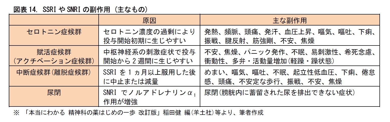 図表14. SSRIやSNRIの副作用 (主なもの)